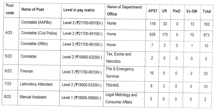 APSSB CHSL Bharti Post Details