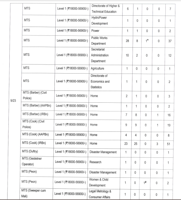 APSSB CHSL Bharti Post Details