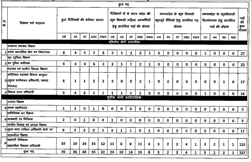 mppsc vacancy 2023 details